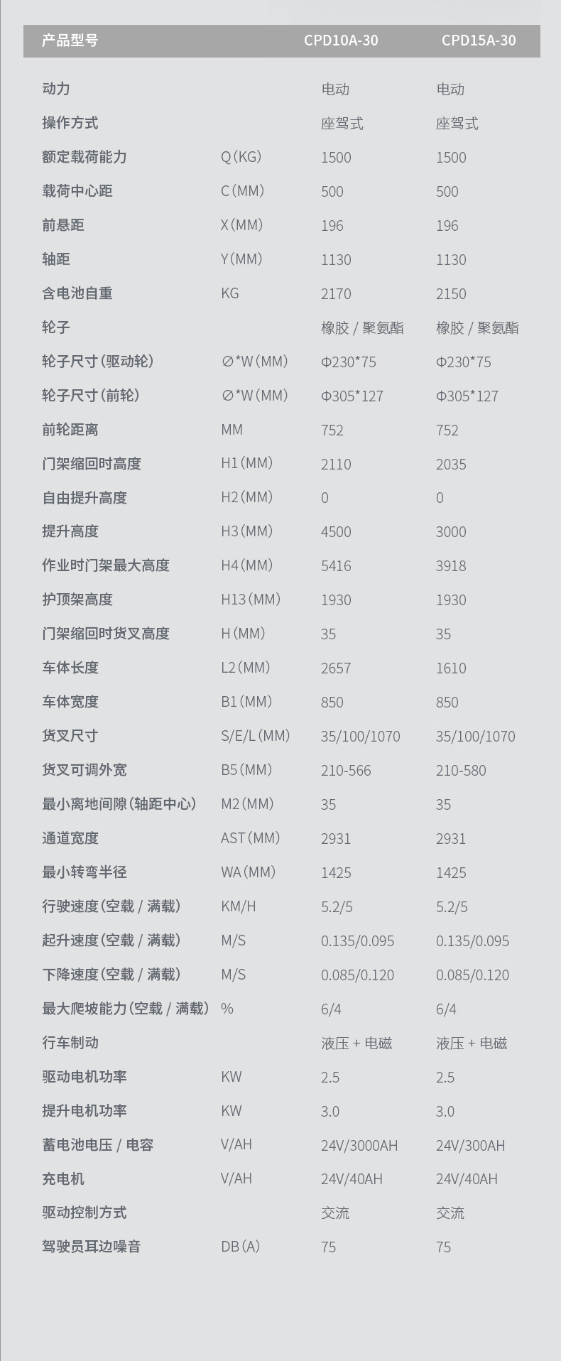 揚子堆高車(chē) CPD15A三支點(diǎn)座駕式(圖10)